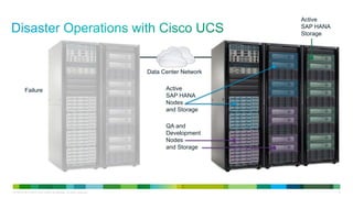 Active
SAP HANA
Storage

Data Center Network
Failure

Active
SAP HANA
Nodes
and Storage
QA and
Development
Nodes
and Storage

LE-40107-00 © 2013 Cisco and/or its affiliates. All rights reserved.

10

 