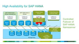 SAP HANA Node 1
Worker (nameserver)

SAP HANA Node 2
Worker

1. Node Failure
SAP HANA Node 3
Occurs
Worker
Standby

7. Node Becomes
SAP HANA Node 4
a Worker Node
Standby

In-Memory
Database

In-Memory
Database

In-Memory
Database
8. When Available,

In-Memory
6.Database
In-Memory
Database Rebuilt

Node Becomes a
Standby Node

Data1
FS

Log1
FS

Data2
FS

Log2
FS

Data3
FS

PGR

PGR

PGR

PGR

Data1
Device

Log1
Device

Data2
Device

Log2
Device

Storage Array

LE-40107-00 © 2013 Cisco and/or its affiliates. All rights reserved.

Log3
FS

PGR

PGR

5. Persistent
Storage
Re-mounted

Controlled
Failover of
SAP HANA
Nameserver

Data3
Log3
2. Persistence
Device
Device
3. Reservation
Unmounted
4. New
Cleared
Reservation
Written

8

 