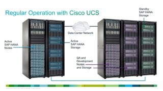 Standby
SAP HANA
Storage

Data Center Network
Active
SAP HANA
Nodes

Active
SAP HANA
Storage

QA and
Development
Nodes
and Storage

LE-40107-00 © 2013 Cisco and/or its affiliates. All rights reserved.

9

 