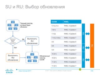 SU и RU: Выбор обновления
Cisco Connect 2017 © 2017 Cisco and/or its affiliates. All rights reserved. 016
Мажорная
версия
RHEL
совпадает?
Выполнить
RU
обновление
Выполнить
SU
обновление
Текущий кластер,
который будет
обновлен
Обновленный
кластер
CUCM
CUCM RHEL
5.1(x). 6.x RHEL 3 Update 8
7.0(1) RHEL 4 Update 4
7.1(2) RHEL 4 Update 6
7.1(3), 8.0(x) RHEL 4 Update 7
8.5 RHEL 4 Update 8
8.6 RHEL 5 Update 5
9.X RHEL 5 Update 7
10.0(1) RHEL 6 Update 2
10.5(1) RHEL 6 Update 5
11.0(1) RHEL 6 Update 6
11.5(1) RHEL 6 Update 7
SUSUSU
RU
Да
Нет
 