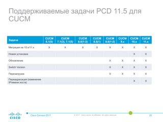 Поддерживаемые задачи PCD 11.5 для
CUCM
Cisco Connect 2017 © 2017 Cisco and/or its affiliates. All rights reserved. 25
Задача
CUCM
6.1(5)
CUCM
7.1(3), 7.1(5)
CUCM
8.0(1-3)
CUCM
8.5(1)
CUCM
8.6(1-2)
CUCM
9.x
CUCM
10.x
CUCM
11.x
Миграция на 10.x/11.x X X X X X X X X
Новая установка X X
Обновление X X X X
Switch Version X X X X
Перезагрузка X X X X
Переадресация (изменение
IP/имени хоста)
X X
 