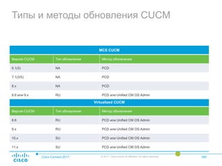 Типы и методы обновления CUCM
Cisco Connect 2017 © 2017 Cisco and/or its affiliates. All rights reserved. 060
Virtualized CUCM
Версия CUCM Тип обновления Метод обновления
8.6 RU PCD или Unified CM OS Admin
9.x RU PCD или Unified CM OS Admin
10.x SU PCD или Unified CM OS Admin
11.x SU PCD или Unified CM OS Admin
MCS CUCM
Версия CUCM Тип обновления Метод обновления
6.1(5) NA PCD
7.1(3/5) NA PCD
8.x NA PCD
8.6 или 9.x RU PCD или Unified CM OS Admin
 