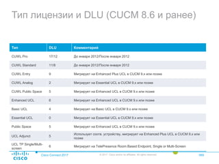Тип лицензии и DLU (CUCM 8.6 и ранее)
Cisco Connect 2017 © 2017 Cisco and/or its affiliates. All rights reserved. 069
Тип DLU Комментарий
CUWL Pro 17/12 До января 2012/После января 2012
CUWL Standard 11/8 До января 2012/После января 2012
CUWL Entry 9 Мигрирует на Enhanced Plus UCL в CUCM 9.x или позже
CUWL Analog 2 Мигрирует на Essential UCL в CUCM 9.x или позже
CUWL Public Space 5 Мигрирует на Enhanced UCL в CUCM 9.x или позже
Enhanced UCL 6 Мигрирует на Enhanced UCL в CUCM 9.x или позже
Basic UCL 4 Мигрирует на Basic UCL в CUCM 9.x или позже
Essential UCL 0 Мигрирует на Essential UCL в CUCM 9.x или позже
Public Space 5 Мигрирует на Enhanced UCL в CUCM 9.x или позже
UCL Adjunct 5
Использует соотв. устройству, мигрирует на Enhanced Plus UCL в CUCM 9.x или
позже
UCL TP Single/Multi-
screen
6 Мигрирует на TelePresence Room Based Endpoint, Single or Multi-Screen
 