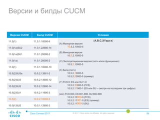 Версии и билды CUCM
Cisco Connect 2017 © 2017 Cisco and/or its affiliates. All rights reserved. 09
Версия CUCM Билд CUCM Условия
11.5(1) 11.5.1.10000-6 (A.B.C.XYzzz-x)
(A) Мажорная версия
10.5.2.10000-5
(B) Минорная версия
10.5.2.10000-5
(C) Эксплуатационная версия (патч и/или функционал)
10.5.2.10000-5
(X) Билд (патч)
10.5.2.10000-5
10.5.2.20000-5 (пример)
(Y) FCS:0; ES или SU:1-9
10.5.2.10000-5 (FCS)
10.5.2.11900-1 (ES или SU – смотри на последнии три цифры)
(zzz) FCS:000, ES:001-899, SU:900-999
10.5.2.10000-5 (FCS)
10.5.2.11001-5 (ES) (пример)
10.5.2.11900-3 (SU)
11.0(1a)SU2 11.0.1.22900-14
11.0(1a)SU1 11.0.1.20000-2
11.0(1a) 11.0.1.20000-2
11.0(1) 11.0.1.10000-10
10.5(2)SU3a 10.5.2.13901-2
10.5(2)SU3 10.5.2.13900-12
10.5(2)SU2 10.5.2.12900-14
10.5(2)SU1 10.5.2.11900-3
10.5(2) 10.5.2.10000-5
10.0(1)SU2 10.0.1.12900-2
 