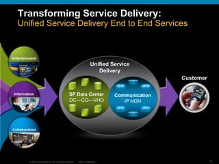 Transforming Service Delivery: Unified Service Delivery End to End Services<br />Entertainment<br />Customer<br />SP Data ...