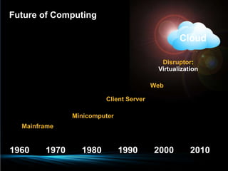 1960<br />1970<br />1980<br />1990<br />2000<br />Future of Computing<br />Cloud<br />Disruptor:Virtualization<br />Web<br...