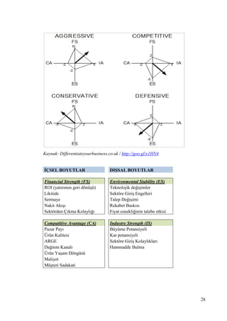 28
Kaynak: Differentiateyourbusiness.co.uk / http://goo.gl/x1HN4
ĠÇSEL BOYUTLAR DIġSAL BOYUTLAR
Financial Strength (FS) Environmental Stability (ES)
ROI (yatırımın geri dönüĢü) Teknolojik değiĢimler
Likitide Sektöre GiriĢ Engelleri
Sermaye Talep DeğiĢimi
Nakit AkıĢı Rekabet Baskısı
Sektörden Çıkma Kolaylığı Fiyat esnekliğinin talebe etkisi
Compatitive Avantage (CA) Industry Strength (IS)
Pazar Payı Büyüme Potansiyeli
Ürün Kalitesi Kar potansiyeli
ARGE Sektöre GiriĢ Kolaylıkları
Dağıtım Kanalı Hammadde Bulma
Ürün YaĢam Döngüsü
Maliyet
MüĢteri Sadakati
 