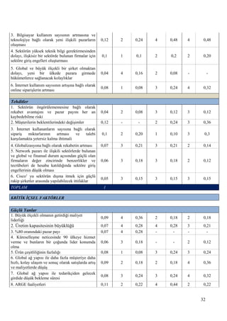 32
3. Bilgisayar kullanım sayısının artmasına ve
teknolojiye bağlı olarak yeni iliĢkili pazarların
oluĢması
0,12 2 0,24 4 0,48 4 0,48
4. Sektörün yüksek teknik bilgi gerektirmesinden
dolayı, iliĢkisiz bir sektörde bulunan firmalar için
sektöre giriĢ engelleri oluĢturması
0,1 1 0,1 2 0,2 2 0,20
5. Global ve büyük ölçekli bir Ģirket olmaktan
dolayı, yeni bir ülkede pazara girmede
hükümetlerce sağlanacak kolaylıklar
0,04 4 0,16 2 0,08 - -
6. Ġnternet kullanım sayısının artıĢına bağlı olarak
online sipariĢlerin artması
0,08 1 0,08 3 0,24 4 0,32
Tehditler
1. Sektörün öngörülememesine bağlı olarak
rekabet avantajını ve pazar payını her an
kaybedebilme riski
0,04 2 0,08 3 0,12 3 0,12
2. MüĢterilerin beklentilerindeki değiĢimler 0,12 - - 2 0,24 3 0,36
3. Ġnternet kullananların sayısına bağlı olarak
sipariĢ miktarlarının artması ve talebi
karĢılamakta yetersiz kalma ihtimali
0,1 2 0,20 1 0,10 3 0,3
4. Globalizasyona bağlı olarak rekabetin artması 0,07 3 0,21 3 0,21 2 0,14
5. Network pazarı ile iliĢkili sektörlerde bulunan
ve global ve finansal durum açısından güçlü olan
firmaların değer zincirinde benzerlikler ve
tecrübeleri de hesaba katıldığında sektöre giriĢ
engellerinin düĢük olması
0,06 3 0,18 3 0,18 2 0,12
6. Cisco’ yu sektörün dıĢına itmek için güçlü
rakip Ģirketler arasında yapılabilecek ittifaklar
0,05 3 0,15 3 0,15 3 0,15
TOPLAM 1
KRİTİK İÇSEL FAKTÖRLER
Güçlü Yanlar
1. Büyük ölçekli olmanın getirdiği maliyet
liderliği
0,09 4 0,36 2 0,18 2 0,18
2. Üretim kapasitesinin büyüklüğü 0,07 4 0,28 4 0,28 3 0,21
3. %80 oranındaki pazar payı 0,07 4 0,28 - - - -
4. KüreselleĢme neticesinde 90 ülkeye hizmet
verme ve bunların bir çoğunda lider konumda
olma
0,06 3 0,18 - - 2 0,12
5. Ürün çeĢitliliğinin fazlalığı 0,08 1 0,08 3 0,24 3 0,24
6. Global ağ yapısı ile daha fazla müĢteriye daha
hızlı, kolay ulaĢım ve sonuç olarak satıĢlarda artıĢ
ve maliyetlerde düĢüĢ
0,09 2 0,18 2 0,18 4 0,36
7. Global ağ yapısı ile tedarikçiden gelecek
girdide düĢük bekleme süresi
0,08 3 0,24 3 0,24 4 0,32
8. ARGE faaliyetleri 0,11 2 0,22 4 0,44 2 0,22
 