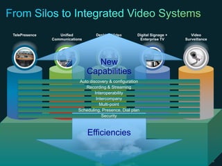 TelePresence                                            Unified           Desktop Video       Digital Signage +      Video
                                                           Communications         Streaming          Enterprise TV      Surveillance




                                                                               New
                                                                            Capabilities
                                                                       Auto discovery & configuration
                                                                          Recording & Streaming
                                                                               Interoperability
                                                                                Intercompany
                                                                                  Multi-point
                                                                       Scheduling, Presence, Dial plan
                                                                                   Security



                                                                            Efficiencies


© 2010 Cisco and/or its affiliates. All rights reserved.                                                                   Cisco Confidential   10
 