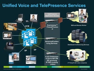 Unified Voice and TelePresence Services
                                                                         TelePresence
                                                                       Application Servers




                                                                        Expressway™               B2B and Remote Worker
                                                           UCM          FirewallTravers
                                                                              al




                                                                       AdvancedConfere
                                                                        ncing Services
                                                                                             Distributed Conferencing Services



                                                           SIP   SIP


                                                                       H.323 Gatekeeper
                                                                       H.323-to-SIP GW
                                                                         SIP grooming
                                                                        IP PBX trunking      3rd Party/H.323 video endpoints
                                                                              (video)

© 2010 Cisco and/or its affiliates. All rights reserved.                                                          Cisco Confidential   11
 