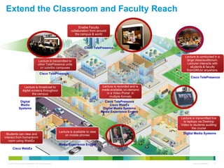 Extend the Classroom and Faculty Reach
                                                                            Enable Faculty
                                                                      collaboration from around
                                                                         the campus & world



                                                                                Cisco TelePresence

                                                                                                                            Lecture is conducted in a
                                        Lecture is transmitted to                                                            large class/auditorium.
                                        other TelePresence units                                                              Lecturer interacts with
                                          on satellite campuses                                                                 students & faculty
                                                                                                                             fromGMUor anywhere.
                                          Cisco TelePresence
                                                                                                                                Cisco TelePresence


                      Lecture is broadcast to                                               Lecture is recorded and is
                    digital screens throughout                                              made available on-demand
                             the campus                                                        in a Video Portal in
                                                                                                 multiple formats
                Digital                                                                       Cisco TelePresence
                Media                                                                             Cisco WebEx
               Systems                                                                       Digital Media Systems
                                                                                            Media Experience Engine

                                                                                                                         Lecture is transmitted live
                                                                                                                           to laptops via Desktop
                                                                                                                         Video to students auditing
                                                                                                                                  the course
                                                             Lecture is available to view
 Students can view and                                                                                                    Digital Media Systems
                                                                 on mobile phones
interact from home/dorm
   room using WebEx
                                                             Media Experience Engine
       Cisco WebEx



  © 2010 Cisco and/or its affiliates. All rights reserved.                                                                       Cisco Confidential   23
 
