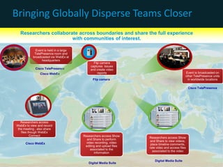 Bringing Globally Disperse Teams Closer
               Researchers collaborate across boundaries and share the full experience
                                    with communities of interest.

                                  Event is held in a large
                                 TelePresence room and
                                broadcasted via WebEx at
                                      headquarters
                                                                    Flip camera
                                                                  captures issues
                                   Cisco TelePresence             and create video
                                         Cisco WebEx                   reports                                     Event is broadcasted on
                                                                                                                   other TelePresence units
                                                                   Flip camera                                      in worldwide locations

                                                                                                                       Cisco TelePresence




             Researchers access
          WebEx to view and record
           the meeting , also share
             files though WebEx
                    Connect                                  Researchers access Show
                                                                                         Researchers access Show
                                                               and Share to perform
                                                                                          and Share to view videos,
                      Cisco WebEx                              video recording, video
                                                                                          place timeline comments,
                                                              editing and upload files
                                                                                         rate video and access files
                                                                  associated to the
                                                                                           associated to the video
                                                                    information

                                                                                             Digital Media Suite
© 2010 Cisco and/or its affiliates. All rights reserved.        Digital Media Suite                                      Cisco Confidential   24
 