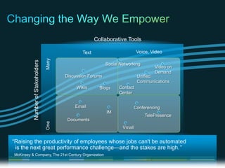 Collaborative Tools

                                                                         Text                         Voice, Video
                                                          Many
                                 Number of Stakeholders



                                                                                     Social Networking
                                                                                                              Video on
                                                                                                              Demand
                                                                 Discussion Forums                    Unified
                                                                                                      Communications
                                                                      Wikis       Blogs    Contact
                                                                                           Center


                                                                     Email                           Conferencing
                                                                                     IM
                                                                                                          TelePresence
                                                                  Documents
                                                          One




                                                                                             Vmail


     “Raising the productivity of employees whose jobs can't be automated
      is the next great performance challenge—and the stakes are high.”
       McKinsey & Company, The 21st Century Organization

© 2010 Cisco and/or its affiliates. All rights reserved.                                                                 Cisco Confidential   4
 