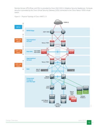 Design Overview June 2014
12
Remote Access VPN (IPsec and SSL) is provided by Cisco ASA 5555-X Adaptive Security Appliances. Compute
security is provided by the Cisco Virtual Security Gateway (VSG) connected to the Cisco Nexus 1000V virtual
switch.
Figure 5 - Physical Topology of Cisco VMDC 2.3
WAN/Edge
Aggregation/
Access
FW/VPN
Aggregation/
Access
SLB
Integrated
Compute
and Storage
1201
VRF-Lite
eBGP
IP/MPLS
6040
Cont-1
6040
Cont-2
Netapp
FAS6xxx
Nexus
1000v,
VSG
Nexus
5548UP
UCS
6200
ESXi
UCS B200
Blades
UCS Blade
Chassis
ASR 1000
Nexus 7004
Nexus 7004
ASA 5585
ASA 5555
BIG-IP
5200V
VRF-Lite
Static
VRF-Lite
Static
MPLS
 
