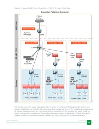 Design Overview June 2014
14
Figure 6 - Physical F5 BIG-IPs in the Public Zone, F5 BIG-IP VE in Each Private Zone
Private Zone 1 VRF
1202
IP/MPLS
Server
VLANs
VM VM VM
Public Zone VLANs Private Zone 2 VLANs
Inside
LAN
Private Zone 1 VLANs
Server
VLANs
VM VM
Inside
LAN
BIG-IP
5200V Pair
Public Zone VRF Private Zone 2 VRF
Outside
LAN Outside
LAN
Palladium 1 VRF
DC AGG
DC Core/
WAN Edge OSPF
Expanded Palladium Container
ComputeDCAGG(VPC)WANEdge
BIG-IP
VE1A/B
Server
VLANs
VM VM
BIG-IP
VE2A/B
Each private zone in this logical topology can have a number of VLANs, providing segmentation and network
isolation of application server traffic within each zone. One example use case for this type of segmentation would
be isolation between the tiers of a multi-tier application. For validation of this topology, two server VLANs per
private zone were set up and tested. The virtualized application servers, as well as the F5 BIG-IP VEs, ran on
VMware vSphere 5.1 virtualization platform; however, any supported virtualization platform would work.
 
