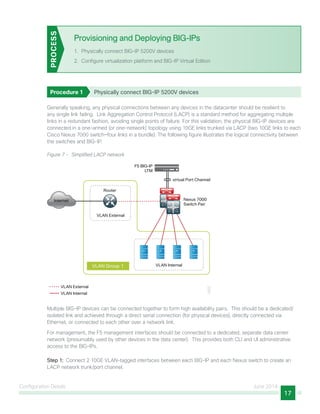 Configuration Details June 2014
17
Provisioning and Deploying BIG-IPs
1.	 Physically connect BIG-IP 5200V devices
2.	 Configure virtualization platform and BIG-IP Virtual Edition
PROCESS
Procedure 1	 Physically connect BIG-IP 5200V devices
Generally speaking, any physical connections between any devices in the datacenter should be resilient to
any single link failing. Link Aggregation Control Protocol (LACP) is a standard method for aggregating multiple
links in a redundant fashion, avoiding single points of failure. For this validation, the physical BIG-IP devices are
connected in a one-armed (or one-network) topology using 10GE links trunked via LACP (two 10GE links to each
Cisco Nexus 7000 switch—four links in a bundle). The following figure illustrates the logical connectivity between
the switches and BIG-IP.
Figure 7 - Simplified LACP network
1203
Nexus 7000
Switch Pair
F5 BIG-IP
LTM
Internet
Router
VLAN Internal
VLAN External
VLAN Group 1
VLAN External
VLAN Internal
virtual Port Channel
Multiple BIG-IP devices can be connected together to form high availability pairs. This should be a dedicated/
isolated link and achieved through a direct serial connection (for physical devices), directly connected via
Ethernet, or connected to each other over a network link.
For management, the F5 management interfaces should be connected to a dedicated, separate data center
network (presumably used by other devices in the data center). This provides both CLI and UI administrative
access to the BIG-IPs.
Step 1:  Connect 2 10GE VLAN-tagged interfaces between each BIG-IP and each Nexus switch to create an
LACP network trunk/port channel.
 