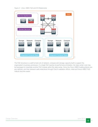 Design Overview June 2014
6
Figure 2 - Cisco VMDC PoD and ICS Relationship
Service Appliances
Storage
Regional SiteIntegrated Compute Stack
Network Compute Storage
Regional SiteIntegrated Compute Stack
Network Compute
Domain Services
PoD1
1198
The PoD structure is a well formed unit of network, compute and storage capacity built to support the
organization’s business processes. If a single PoD reaches its performance limitation, the data center core may
be leveraged to instantiate another PoD module within the data center. Since the Cisco VMDC building blocks are
pre-defined, and their behavior well understood through Cisco’s validation efforts, initial and future VMDC PoD
rollouts become easier.
 
