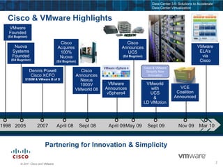 CiscoAcquires100% Nuova(Ed Bugnion)CiscoAnnouncesUCS(Ed Bugnion)Nuova SystemsFounded(Ed Bugnion)VMwareELA’sviaCiscoCiscoAnnouncesNexus 1000VVMworld 08Cisco & VMwareSimplify NowInnovationDennis PowellCisco XCFO$150M & VMware B of DVMwareAnnouncesvSphere4VMworldwithUCS &LD VMotionVCECoalitionAnnounced2005Sept 082007April 08April 09Sept 09May 09Nov 09Mar 10Cisco & VMware HighlightsVMwareFounded(Ed Bugnion)1998Partnering for Innovation & Simplicity 