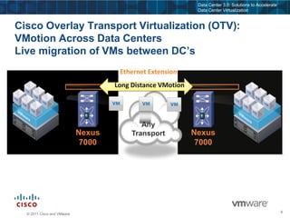 VirtualizedAdapterVN-Link ImplementationsVN-Link in Hardware (Q4 2009)VN-Link in SW Nexus 1000V(today)VN-Link in Hardware w/VM DirectPath (1H 2010)vSphere 4vSphere 4vNICvNICvNICvNICvEthvEthNexus 1000VvEthvEthvSphere 4