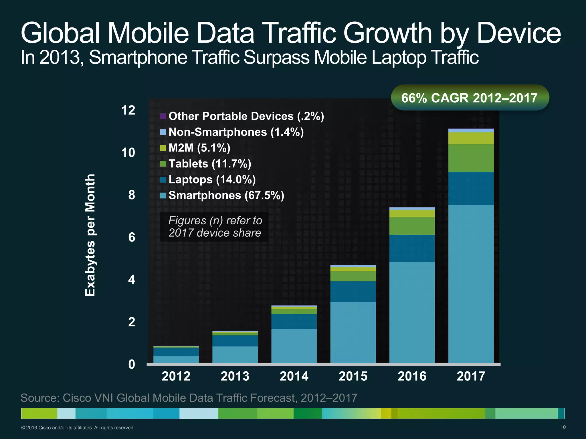 Global Mobile Data Traffic Growth by Device
In 2013, Smartphone Traffic Surpass Mobile Laptop Traffic
66% CAGR 2012–2017
12

8

Other Portable Devices (.2%)
Non-Smartphones (1.4%)
M2M (5.1%)
Tablets (11.7%)
Laptops (14.0%)
Smartphones (67.5%)

6

Figures (n) refer to
2017 device share

Exabytes per Month

10

4
2
0

2012

2013

2014

2015

2016

2017

Source: Cisco VNI Global Mobile Data Traffic Forecast, 2012–2017
© 2013 Cisco and/or its affiliates. All rights reserved.

10

 