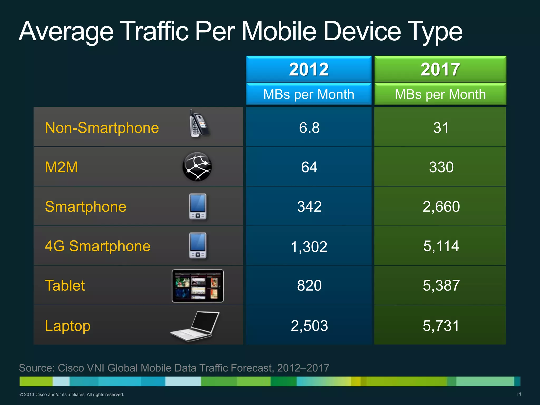 Average Traffic Per Mobile Device Type
2012

2017

MBs per Month

MBs per Month

Non-Smartphone

6.8

31

M2M

64

330

Smartphone

342

2,660

1,302

5,114

Tablet

820

5,387

Laptop

2,503

5,731

4G Smartphone

Source: Cisco VNI Global Mobile Data Traffic Forecast, 2012–2017
© 2013 Cisco and/or its affiliates. All rights reserved.

11

 