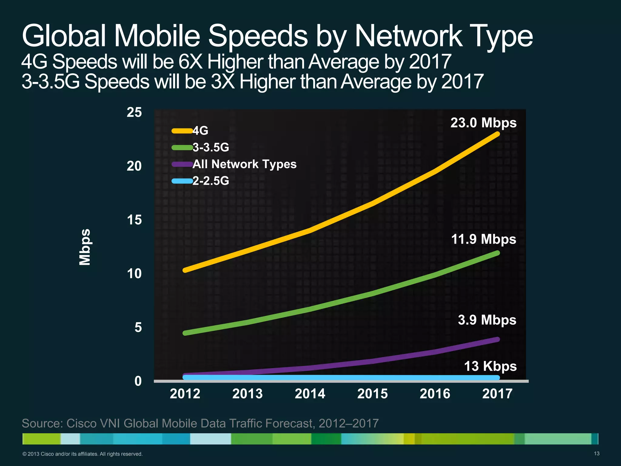 Global Mobile Speeds by Network Type
4G Speeds will be 6X Higher than Average by 2017
3-3.5G Speeds will be 3X Higher than Average by 2017
25

20

23.0 Mbps

4G
3-3.5G
All Network Types
2-2.5G

Mbps

15
11.9 Mbps
10
3.9 Mbps

5

13 Kbps
0

2012

2013

2014

2015

2016

2017

Source: Cisco VNI Global Mobile Data Traffic Forecast, 2012–2017
© 2013 Cisco and/or its affiliates. All rights reserved.

13

 