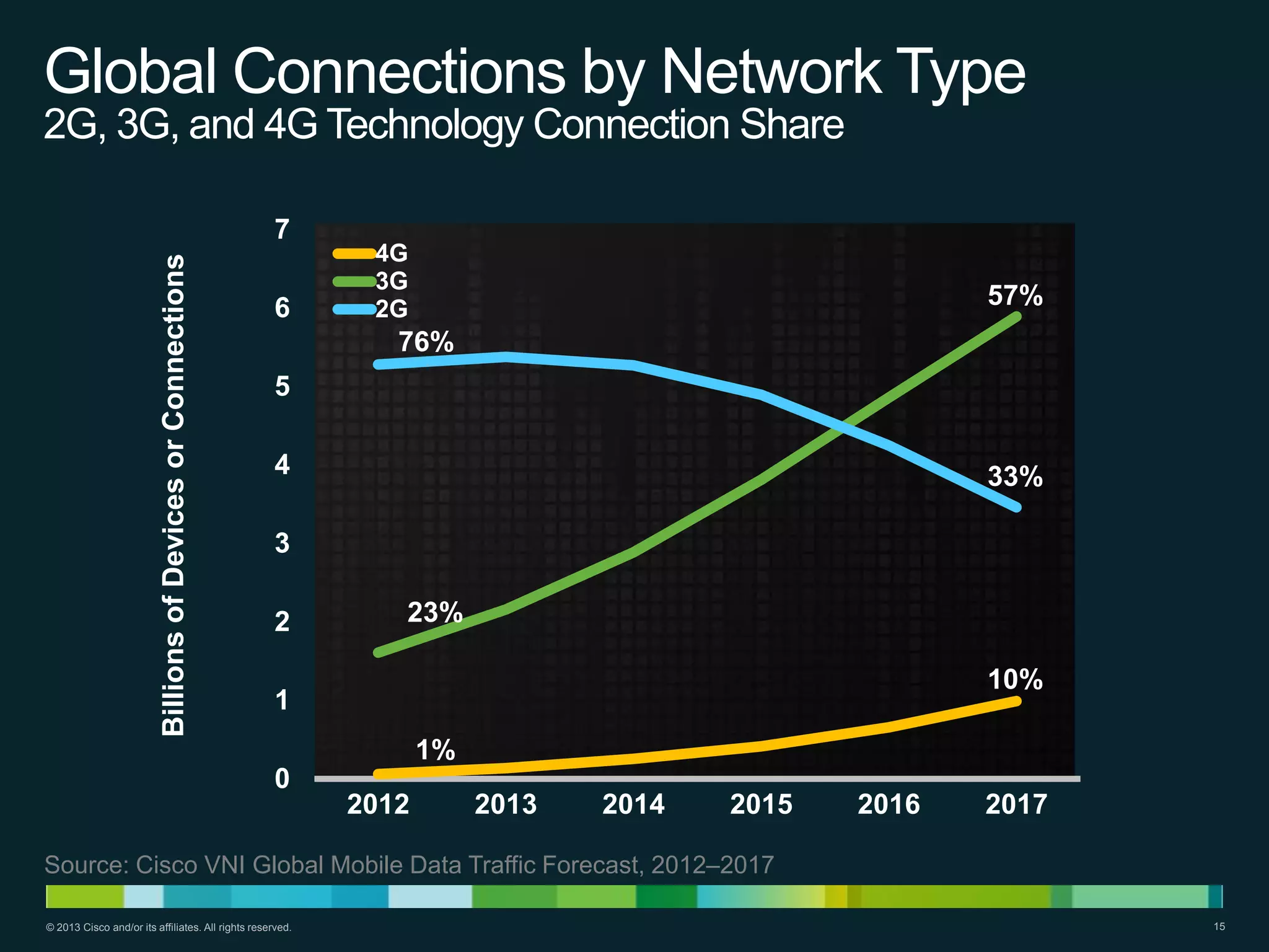 Global Connections by Network Type
2G, 3G, and 4G Technology Connection Share

Billions of Devices or Connections

7

6

4G
3G
2G

57%

76%
5
4

33%

3
2

23%
10%

1
1%
0

2012

2013

2014

2015

2016

2017

Source: Cisco VNI Global Mobile Data Traffic Forecast, 2012–2017
© 2013 Cisco and/or its affiliates. All rights reserved.

15

 