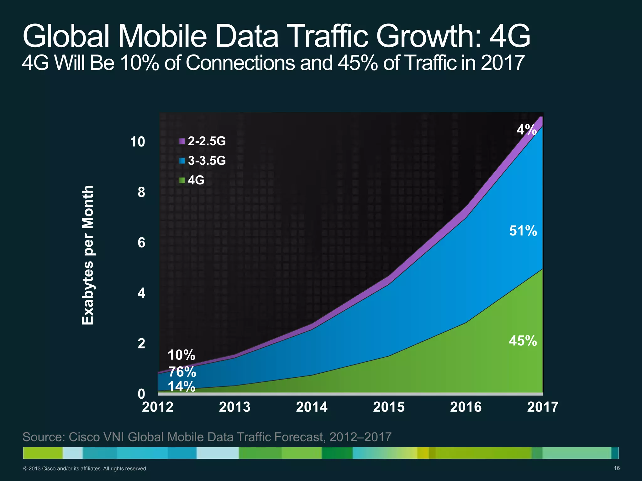 Global Mobile Data Traffic Growth: 4G
4G Will Be 10% of Connections and 45% of Traffic in 2017

10

4%

2-2.5G

Exabytes per Month

3-3.5G

8

4G

51%

6

4
45%

2

10%
76%
14%
0
2012

2013

2014

2015

2016

2017

Source: Cisco VNI Global Mobile Data Traffic Forecast, 2012–2017
© 2013 Cisco and/or its affiliates. All rights reserved.

16

 