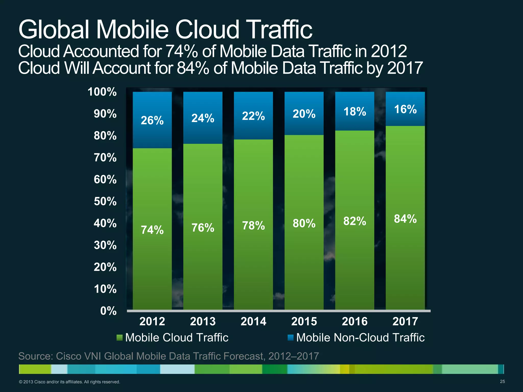 Global Mobile Cloud Traffic
Cloud Accounted for 74% of Mobile Data Traffic in 2012
Cloud Will Account for 84% of Mobile Data Traffic by 2017
100%
90%

20%

18%

16%

82%

84%

26%

24%

22%

74%

76%

78%

80%

2014

2015
2016
2017
Mobile Non-Cloud Traffic

80%
70%

60%
50%
40%
30%
20%
10%
0%

2012
2013
Mobile Cloud Traffic

Source: Cisco VNI Global Mobile Data Traffic Forecast, 2012–2017
© 2013 Cisco and/or its affiliates. All rights reserved.

25

 