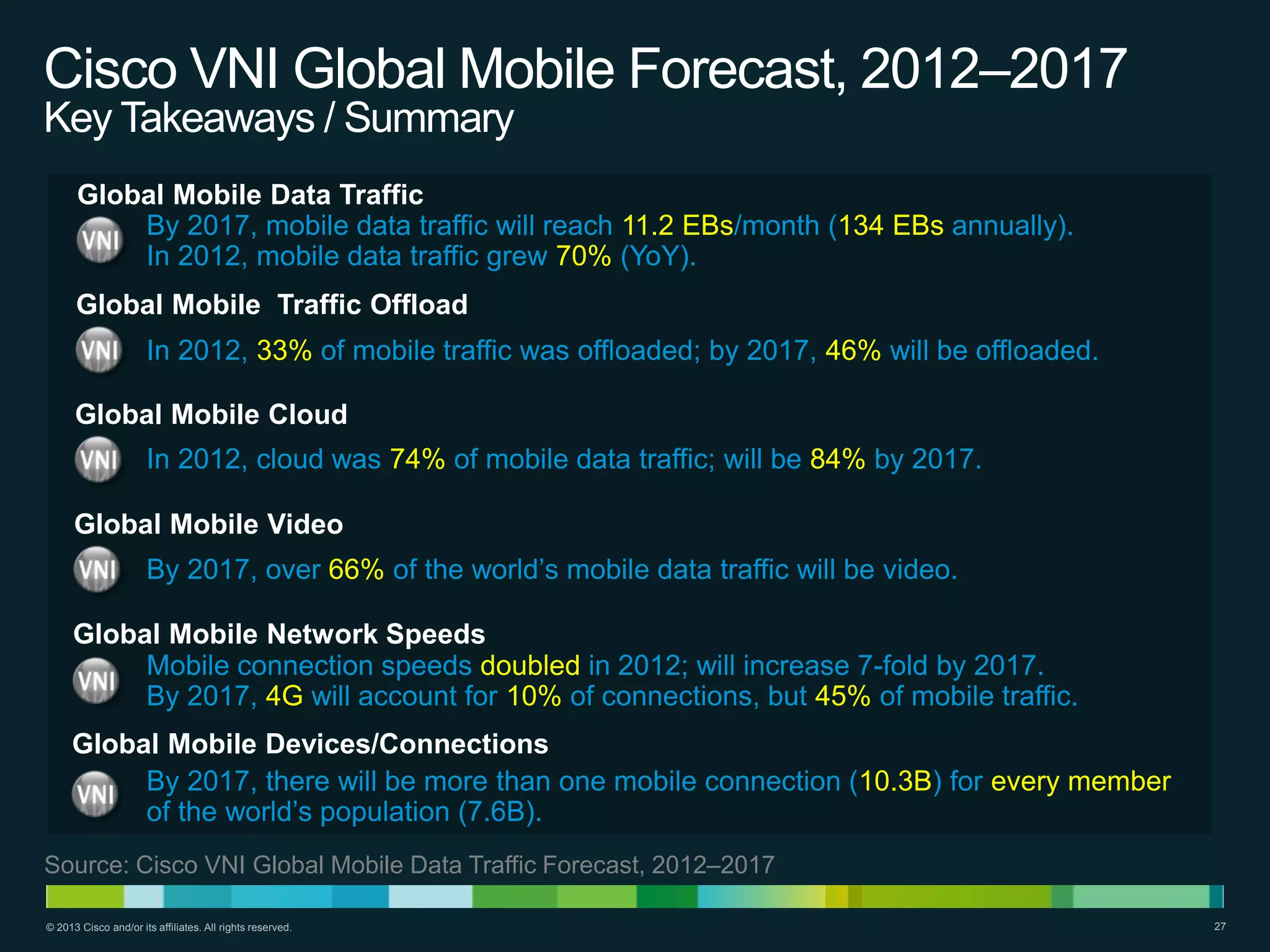 Cisco VNI Global Mobile Forecast, 2012–2017
Key Takeaways / Summary
Global Mobile Data Traffic
By 2017, mobile data traffic will reach 11.2 EBs/month (134 EBs annually).
In 2012, mobile data traffic grew 70% (YoY).
Global Mobile Traffic Offload
In 2012, 33% of mobile traffic was offloaded; by 2017, 46% will be offloaded.
Global Mobile Cloud
In 2012, cloud was 74% of mobile data traffic; will be 84% by 2017.
Global Mobile Video
By 2017, over 66% of the world’s mobile data traffic will be video.
Global Mobile Network Speeds
Mobile connection speeds doubled in 2012; will increase 7-fold by 2017.
By 2017, 4G will account for 10% of connections, but 45% of mobile traffic.
Global Mobile Devices/Connections
By 2017, there will be more than one mobile connection (10.3B) for every member
of the world’s population (7.6B).
Source: Cisco VNI Global Mobile Data Traffic Forecast, 2012–2017
© 2013 Cisco and/or its affiliates. All rights reserved.

27

 