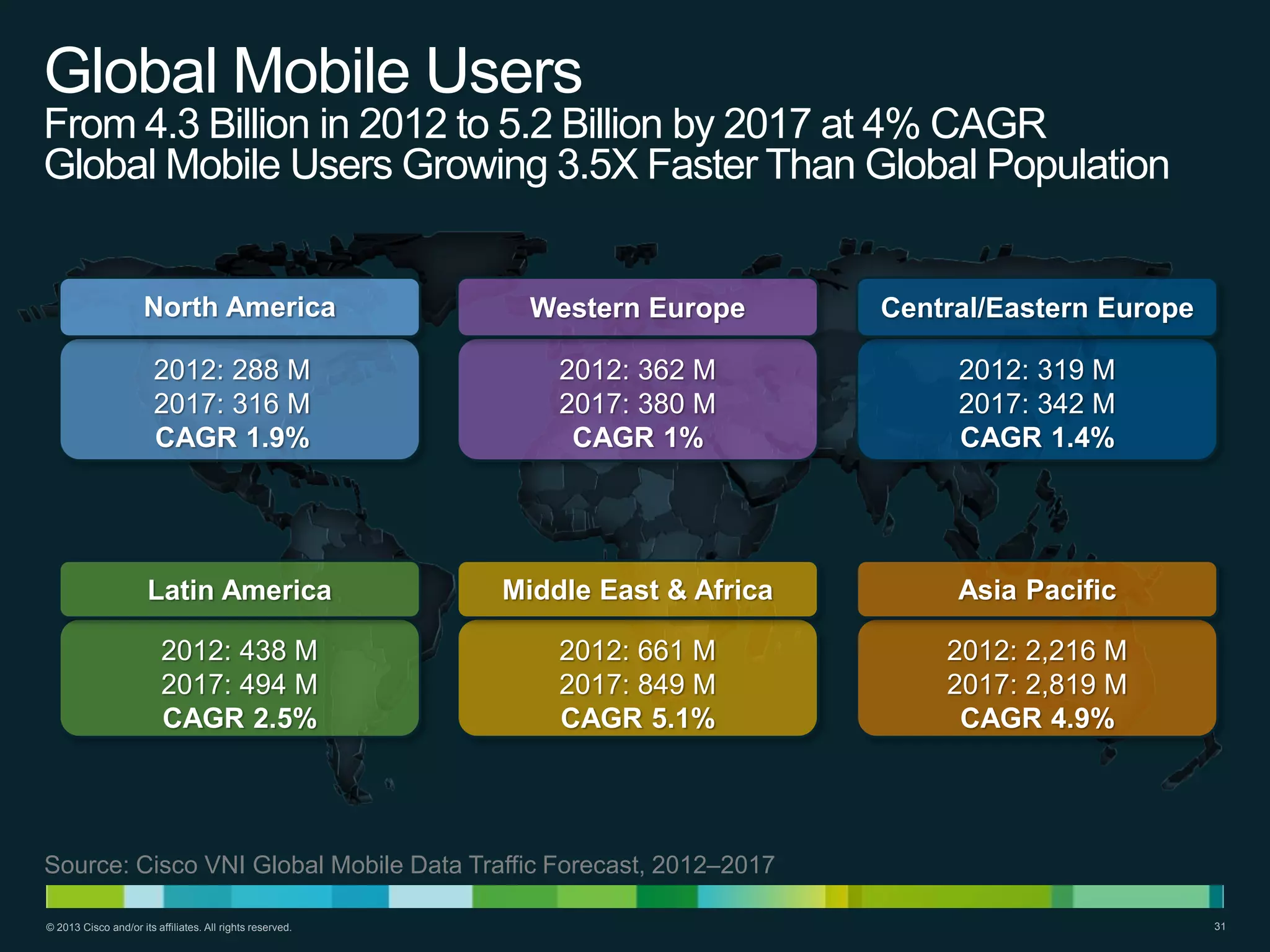 Global Mobile Users
From 4.3 Billion in 2012 to 5.2 Billion by 2017 at 4% CAGR
Global Mobile Users Growing 3.5X Faster Than Global Population

North America

Western Europe

Central/Eastern Europe

2012: 288 M
2017: 316 M
CAGR 1.9%

2012: 362 M
2017: 380 M
CAGR 1%

2012: 319 M
2017: 342 M
CAGR 1.4%

Latin America

Middle East & Africa

Asia Pacific

2012: 438 M
2017: 494 M
CAGR 2.5%

2012: 661 M
2017: 849 M
CAGR 5.1%

2012: 2,216 M
2017: 2,819 M
CAGR 4.9%

Source: Cisco VNI Global Mobile Data Traffic Forecast, 2012–2017
© 2013 Cisco and/or its affiliates. All rights reserved.

31

 