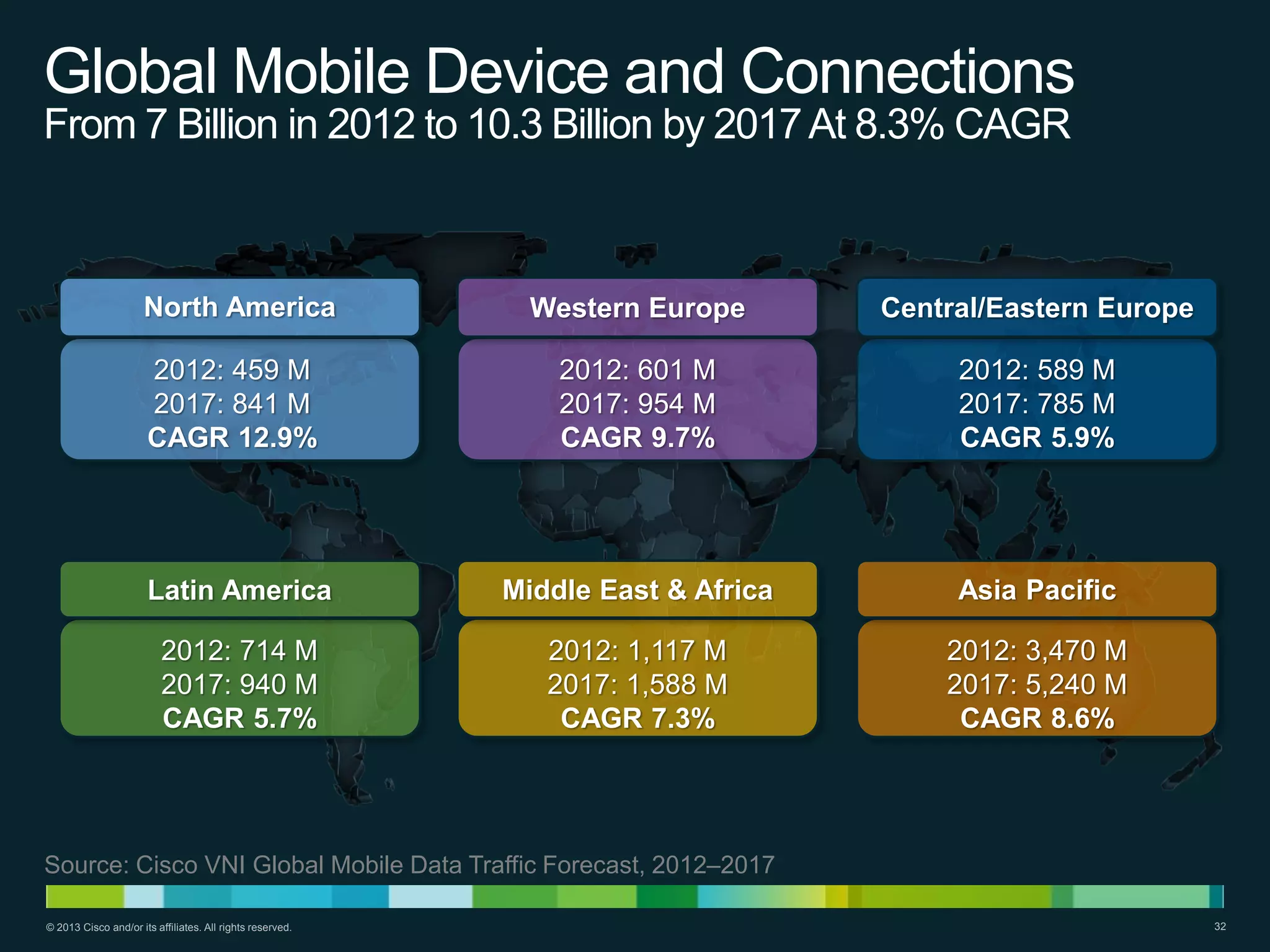 Global Mobile Device and Connections
From 7 Billion in 2012 to 10.3 Billion by 2017 At 8.3% CAGR

North America

Western Europe

Central/Eastern Europe

2012: 459 M
2017: 841 M
CAGR 12.9%

2012: 601 M
2017: 954 M
CAGR 9.7%

2012: 589 M
2017: 785 M
CAGR 5.9%

Latin America

Middle East & Africa

Asia Pacific

2012: 714 M
2017: 940 M
CAGR 5.7%

2012: 1,117 M
2017: 1,588 M
CAGR 7.3%

2012: 3,470 M
2017: 5,240 M
CAGR 8.6%

Source: Cisco VNI Global Mobile Data Traffic Forecast, 2012–2017
© 2013 Cisco and/or its affiliates. All rights reserved.

32

 