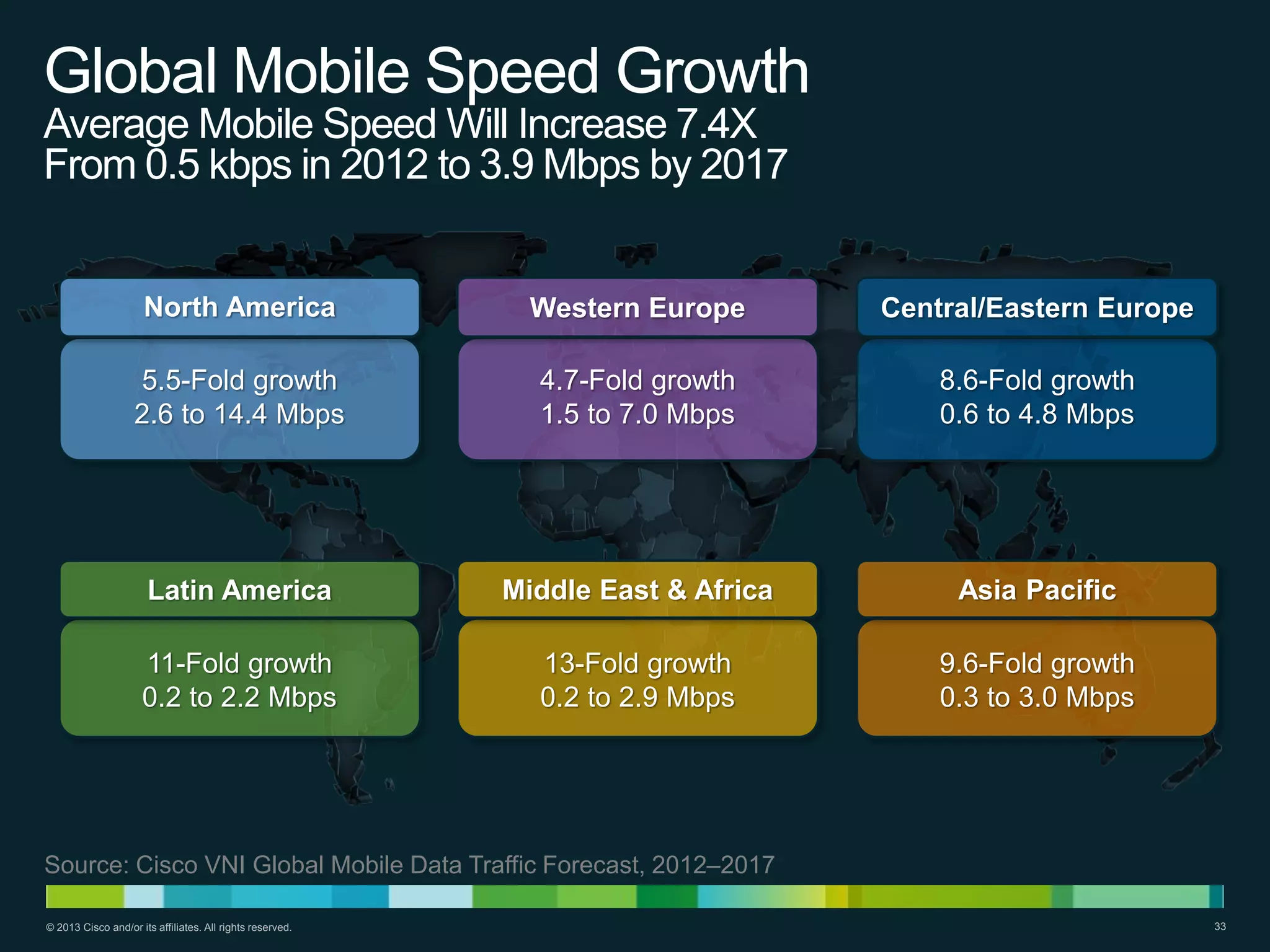 Global Mobile Speed Growth
Average Mobile Speed Will Increase 7.4X
From 0.5 kbps in 2012 to 3.9 Mbps by 2017

North America

Western Europe

Central/Eastern Europe

5.5-Fold growth
2.6 to 14.4 Mbps

4.7-Fold growth
1.5 to 7.0 Mbps

8.6-Fold growth
0.6 to 4.8 Mbps

Latin America

Middle East & Africa

Asia Pacific

11-Fold growth
0.2 to 2.2 Mbps

13-Fold growth
0.2 to 2.9 Mbps

9.6-Fold growth
0.3 to 3.0 Mbps

Source: Cisco VNI Global Mobile Data Traffic Forecast, 2012–2017
© 2013 Cisco and/or its affiliates. All rights reserved.

33

 