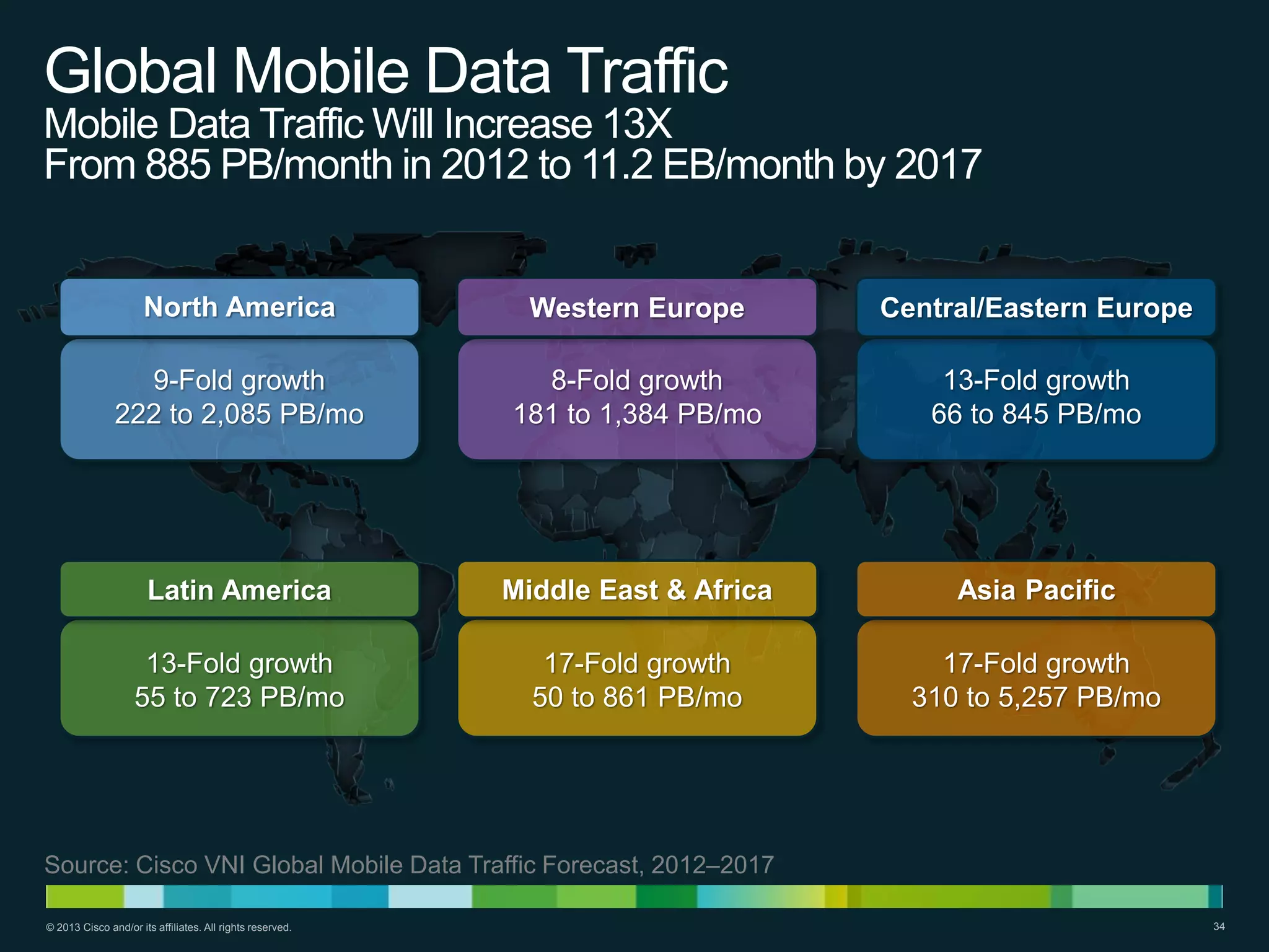Global Mobile Data Traffic
Mobile Data Traffic Will Increase 13X
From 885 PB/month in 2012 to 11.2 EB/month by 2017

North America

Western Europe

Central/Eastern Europe

9-Fold growth
222 to 2,085 PB/mo

8-Fold growth
181 to 1,384 PB/mo

13-Fold growth
66 to 845 PB/mo

Latin America

Middle East & Africa

Asia Pacific

13-Fold growth
55 to 723 PB/mo

17-Fold growth
50 to 861 PB/mo

17-Fold growth
310 to 5,257 PB/mo

Source: Cisco VNI Global Mobile Data Traffic Forecast, 2012–2017
© 2013 Cisco and/or its affiliates. All rights reserved.

34

 