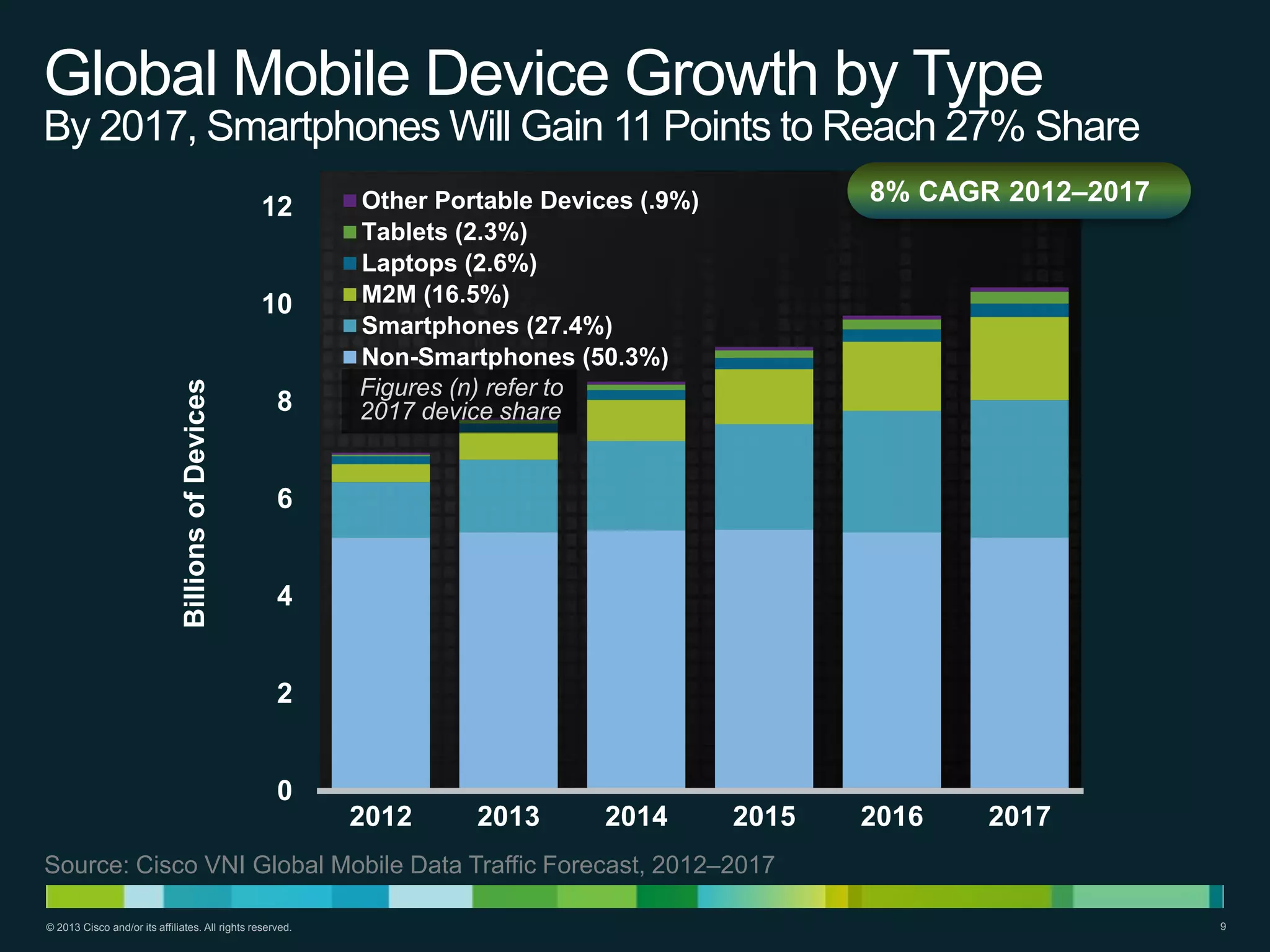 Global Mobile Device Growth by Type
By 2017, Smartphones Will Gain 11 Points to Reach 27% Share
12

Billions of Devices

10

8

8% CAGR 2012–2017

Other Portable Devices (.9%)
Tablets (2.3%)
Laptops (2.6%)
M2M (16.5%)
Smartphones (27.4%)
Non-Smartphones (50.3%)
Figures (n) refer to
2017 device share

6

4

2

0

2012

2013

2014

2015

2016

2017

Source: Cisco VNI Global Mobile Data Traffic Forecast, 2012–2017
© 2013 Cisco and/or its affiliates. All rights reserved.

9

 