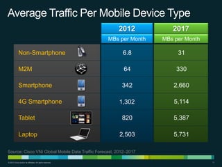 Average Traffic Per Mobile Device Type
2012

2017

MBs per Month

MBs per Month

Non-Smartphone

6.8

31

M2M

64

330

Smartphone

342

2,660

1,302

5,114

Tablet

820

5,387

Laptop

2,503

5,731

4G Smartphone

Source: Cisco VNI Global Mobile Data Traffic Forecast, 2012–2017
© 2013 Cisco and/or its affiliates. All rights reserved.

11

 
