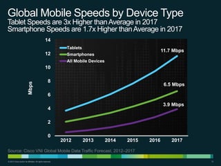 Global Mobile Speeds by Device Type
Tablet Speeds are 3x Higher than Average in 2017
Smartphone Speeds are 1.7x Higher than Average in 2017
14
Tablets

12

11.7 Mbps

Smartphones
All Mobile Devices

Mbps

10
8

6.5 Mbps

6
3.9 Mbps

4
2
0

2012

2013

2014

2015

2016

2017

Source: Cisco VNI Global Mobile Data Traffic Forecast, 2012–2017
© 2013 Cisco and/or its affiliates. All rights reserved.

12

 