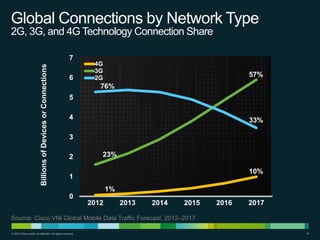 Global Connections by Network Type
2G, 3G, and 4G Technology Connection Share

Billions of Devices or Connections

7

6

4G
3G
2G

57%

76%
5
4

33%

3
2

23%
10%

1
1%
0

2012

2013

2014

2015

2016

2017

Source: Cisco VNI Global Mobile Data Traffic Forecast, 2012–2017
© 2013 Cisco and/or its affiliates. All rights reserved.

15

 