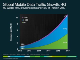 Global Mobile Data Traffic Growth: 4G
4G Will Be 10% of Connections and 45% of Traffic in 2017

10

4%

2-2.5G

Exabytes per Month

3-3.5G

8

4G

51%

6

4
45%

2

10%
76%
14%
0
2012

2013

2014

2015

2016

2017

Source: Cisco VNI Global Mobile Data Traffic Forecast, 2012–2017
© 2013 Cisco and/or its affiliates. All rights reserved.

16

 