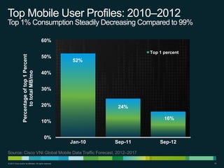 Top Mobile User Profiles: 2010–2012
Top 1% Consumption Steadily Decreasing Compared to 99%

Percentage of top 1 Percent
to total MB/mo

60%
50%

Top 1 percent

52%

40%
30%
20%

24%
16%

10%
0%

Jan-10

Sep-11

Sep-12

Source: Cisco VNI Global Mobile Data Traffic Forecast, 2012–2017
© 2013 Cisco and/or its affiliates. All rights reserved.

19

 