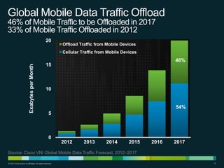 Global Mobile Data Traffic Offload
46% of Mobile Traffic to be Offloaded in 2017
33% of Mobile Traffic Offloaded in 2012
20

Offload Traffic from Mobile Devices

Exabytes per Month

Cellular Traffic from Mobile Devices

46%

15

10

54%
5

0

2012

2013

2014

2015

2016

2017

Source: Cisco VNI Global Mobile Data Traffic Forecast, 2012–2017
© 2013 Cisco and/or its affiliates. All rights reserved.

21

 