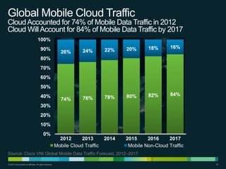 Global Mobile Cloud Traffic
Cloud Accounted for 74% of Mobile Data Traffic in 2012
Cloud Will Account for 84% of Mobile Data Traffic by 2017
100%
90%

20%

18%

16%

82%

84%

26%

24%

22%

74%

76%

78%

80%

2014

2015
2016
2017
Mobile Non-Cloud Traffic

80%
70%

60%
50%
40%
30%
20%
10%
0%

2012
2013
Mobile Cloud Traffic

Source: Cisco VNI Global Mobile Data Traffic Forecast, 2012–2017
© 2013 Cisco and/or its affiliates. All rights reserved.

25

 