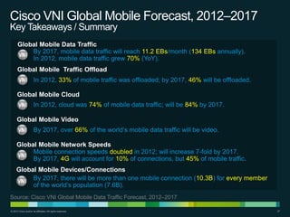 Cisco VNI Global Mobile Forecast, 2012–2017
Key Takeaways / Summary
Global Mobile Data Traffic
By 2017, mobile data traffic will reach 11.2 EBs/month (134 EBs annually).
In 2012, mobile data traffic grew 70% (YoY).
Global Mobile Traffic Offload
In 2012, 33% of mobile traffic was offloaded; by 2017, 46% will be offloaded.
Global Mobile Cloud
In 2012, cloud was 74% of mobile data traffic; will be 84% by 2017.
Global Mobile Video
By 2017, over 66% of the world’s mobile data traffic will be video.
Global Mobile Network Speeds
Mobile connection speeds doubled in 2012; will increase 7-fold by 2017.
By 2017, 4G will account for 10% of connections, but 45% of mobile traffic.
Global Mobile Devices/Connections
By 2017, there will be more than one mobile connection (10.3B) for every member
of the world’s population (7.6B).
Source: Cisco VNI Global Mobile Data Traffic Forecast, 2012–2017
© 2013 Cisco and/or its affiliates. All rights reserved.

27

 