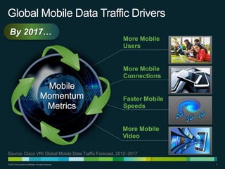 Global Mobile Data Traffic Drivers
More Mobile
Users

More Mobile
Connections

Faster Mobile
Speeds

More Mobile
Video
Source: Cisco VNI Global Mobile Data Traffic Forecast, 2012–2017
© 2013 Cisco and/or its affiliates. All rights reserved.

3

 