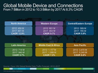 Global Mobile Device and Connections
From 7 Billion in 2012 to 10.3 Billion by 2017 At 8.3% CAGR

North America

Western Europe

Central/Eastern Europe

2012: 459 M
2017: 841 M
CAGR 12.9%

2012: 601 M
2017: 954 M
CAGR 9.7%

2012: 589 M
2017: 785 M
CAGR 5.9%

Latin America

Middle East & Africa

Asia Pacific

2012: 714 M
2017: 940 M
CAGR 5.7%

2012: 1,117 M
2017: 1,588 M
CAGR 7.3%

2012: 3,470 M
2017: 5,240 M
CAGR 8.6%

Source: Cisco VNI Global Mobile Data Traffic Forecast, 2012–2017
© 2013 Cisco and/or its affiliates. All rights reserved.

32

 