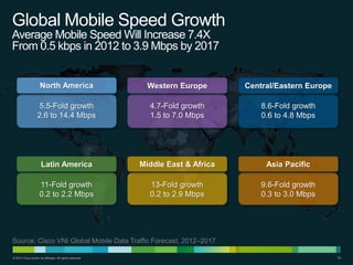 Global Mobile Speed Growth
Average Mobile Speed Will Increase 7.4X
From 0.5 kbps in 2012 to 3.9 Mbps by 2017

North America

Western Europe

Central/Eastern Europe

5.5-Fold growth
2.6 to 14.4 Mbps

4.7-Fold growth
1.5 to 7.0 Mbps

8.6-Fold growth
0.6 to 4.8 Mbps

Latin America

Middle East & Africa

Asia Pacific

11-Fold growth
0.2 to 2.2 Mbps

13-Fold growth
0.2 to 2.9 Mbps

9.6-Fold growth
0.3 to 3.0 Mbps

Source: Cisco VNI Global Mobile Data Traffic Forecast, 2012–2017
© 2013 Cisco and/or its affiliates. All rights reserved.

33

 