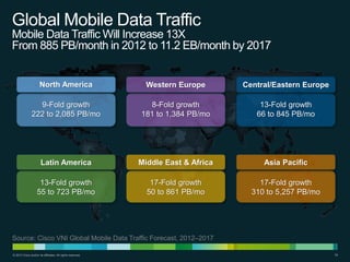 Global Mobile Data Traffic
Mobile Data Traffic Will Increase 13X
From 885 PB/month in 2012 to 11.2 EB/month by 2017

North America

Western Europe

Central/Eastern Europe

9-Fold growth
222 to 2,085 PB/mo

8-Fold growth
181 to 1,384 PB/mo

13-Fold growth
66 to 845 PB/mo

Latin America

Middle East & Africa

Asia Pacific

13-Fold growth
55 to 723 PB/mo

17-Fold growth
50 to 861 PB/mo

17-Fold growth
310 to 5,257 PB/mo

Source: Cisco VNI Global Mobile Data Traffic Forecast, 2012–2017
© 2013 Cisco and/or its affiliates. All rights reserved.

34

 
