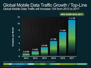 Global Mobile Data Traffic Growth / Top-Line
Global Mobile Data Traffic will Increase 13X from 2012 to 2017
66% CAGR 2012–2017
12

11.2 EB

Exabytes per Month

10
8

7.4 EB

6
4.7 EB

4
2.8 EB

1.6 EB

2
0.9 EB

0

2012

2013

2014

2015

2016

2017

Source: Cisco VNI Global Mobile Data Traffic Forecast, 2012–2017
© 2013 Cisco and/or its affiliates. All rights reserved.

5

 