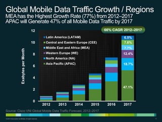 Global Mobile Data Traffic Growth / Regions
MEA has the Highest Growth Rate (77%) from 2012–2017
APAC will Generate 47% of all Mobile Data Traffic by 2017
66% CAGR 2012–2017

12
Latin America (LATAM)

Exabytes per Month

8

Central and Eastern Europe (CEE)
Middle East and Africa (MEA)

10

6.5%
7.6%
7.7%

Western Europe (WE)

12.4%

North America (NA)

6

Asia Pacific (APAC)

18.7%

4
47.1%

2
0

2012

2013

2014

2015

2016

2017

Source: Cisco VNI Global Mobile Data Traffic Forecast, 2012–2017
© 2013 Cisco and/or its affiliates. All rights reserved.

6

 