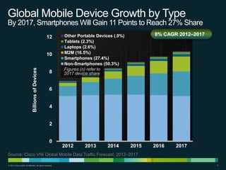 Global Mobile Device Growth by Type
By 2017, Smartphones Will Gain 11 Points to Reach 27% Share
12

Billions of Devices

10

8

8% CAGR 2012–2017

Other Portable Devices (.9%)
Tablets (2.3%)
Laptops (2.6%)
M2M (16.5%)
Smartphones (27.4%)
Non-Smartphones (50.3%)
Figures (n) refer to
2017 device share

6

4

2

0

2012

2013

2014

2015

2016

2017

Source: Cisco VNI Global Mobile Data Traffic Forecast, 2012–2017
© 2013 Cisco and/or its affiliates. All rights reserved.

9

 